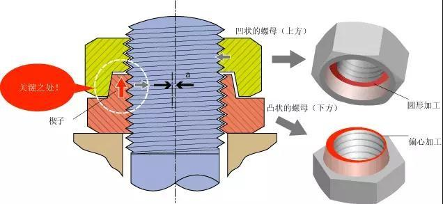 超经典的螺栓防松设计