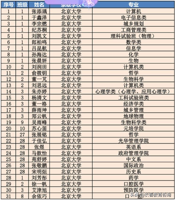 牛！东北师大附中57名学子被北大、清华录取，长春骄傲