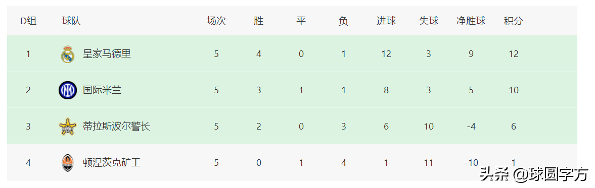 欧冠小组出线情况(欧冠最新积分榜：11支球队出线，大巴黎成“最强”小组第二)