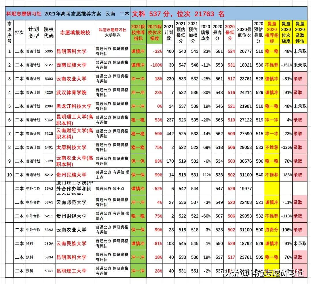 云南高考：2021文理科二本志愿填报实际推荐案例