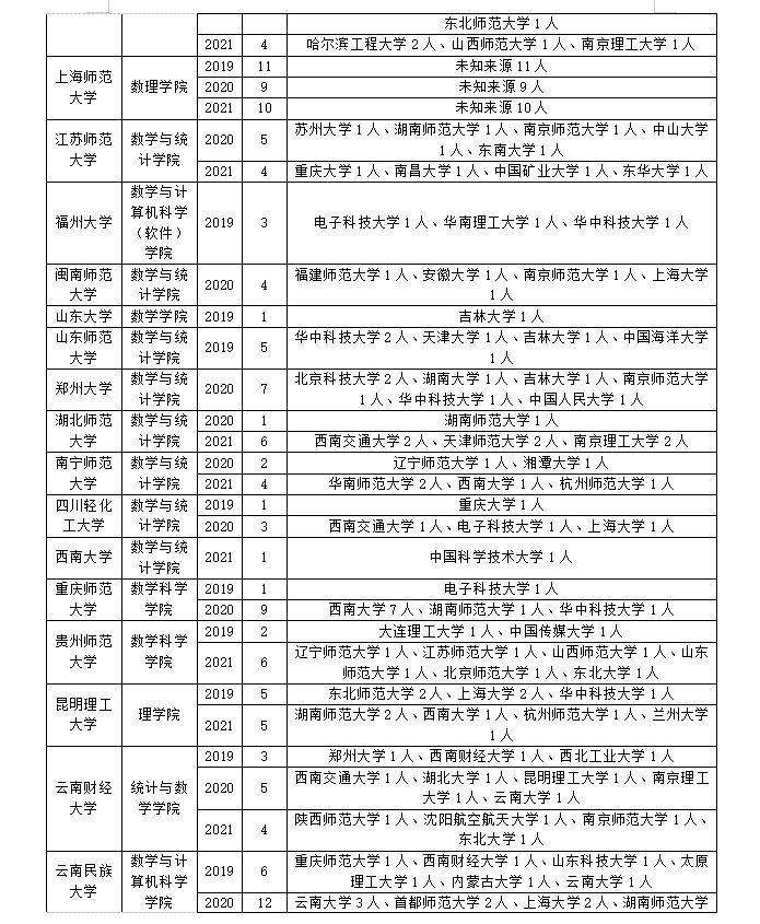 计算数学专业哪些院校接受调剂？往年调剂信息汇总