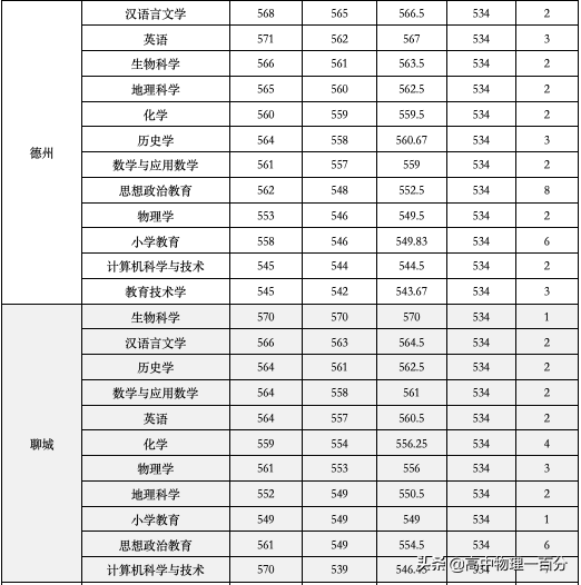 2021山东本科提前批投档分数线汇总