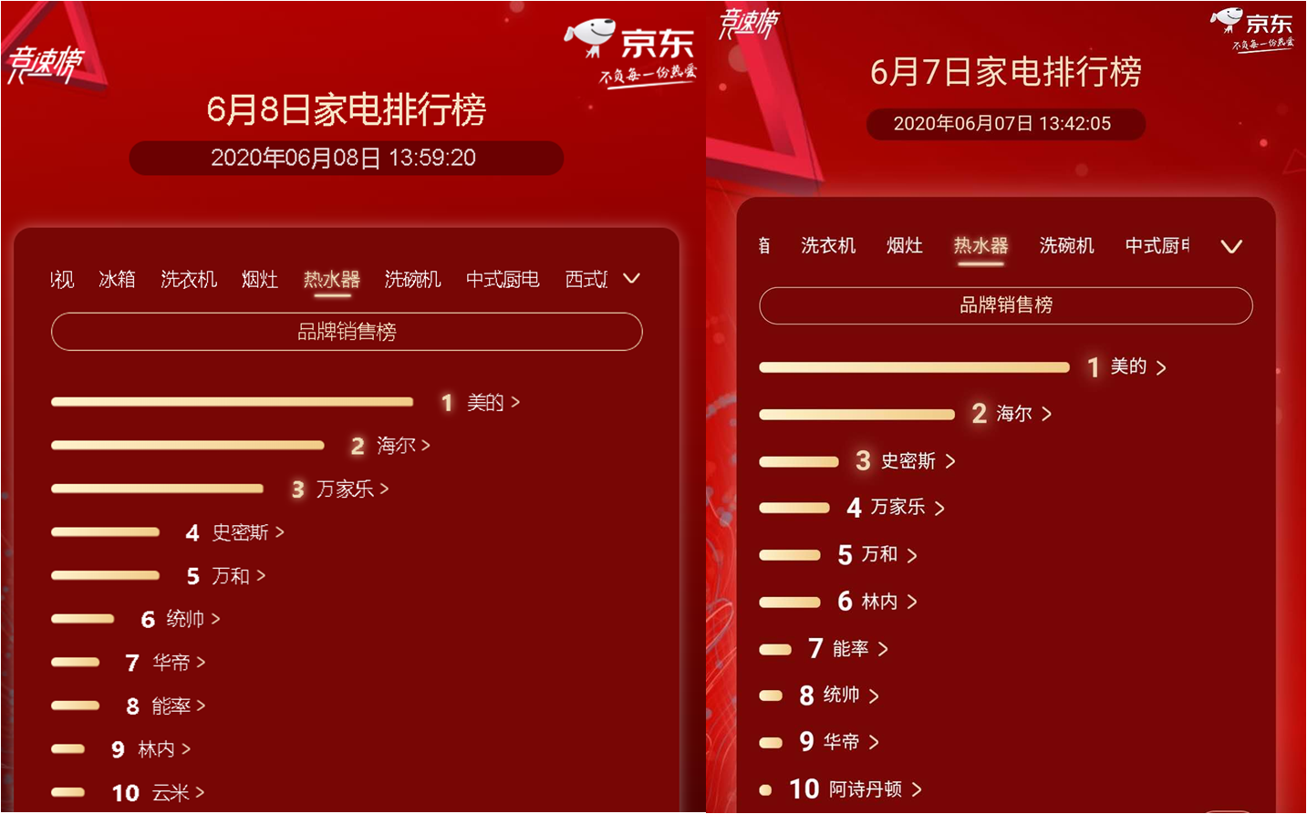 京东家电排行榜第8天：荣耀超越海信杀入电视榜3强
