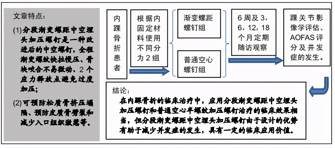 分段渐变螺距中空埋头加压螺钉和普通空心半螺纹加压螺钉治疗内踝骨折的效果评估