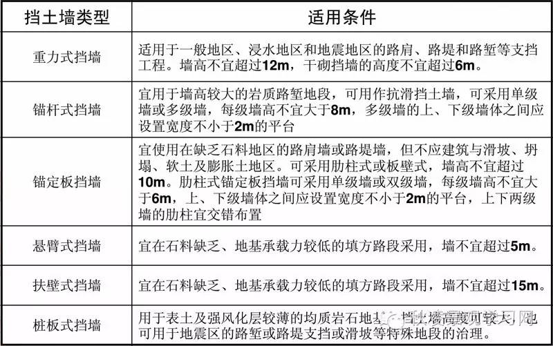 最全挡土墙设计解读