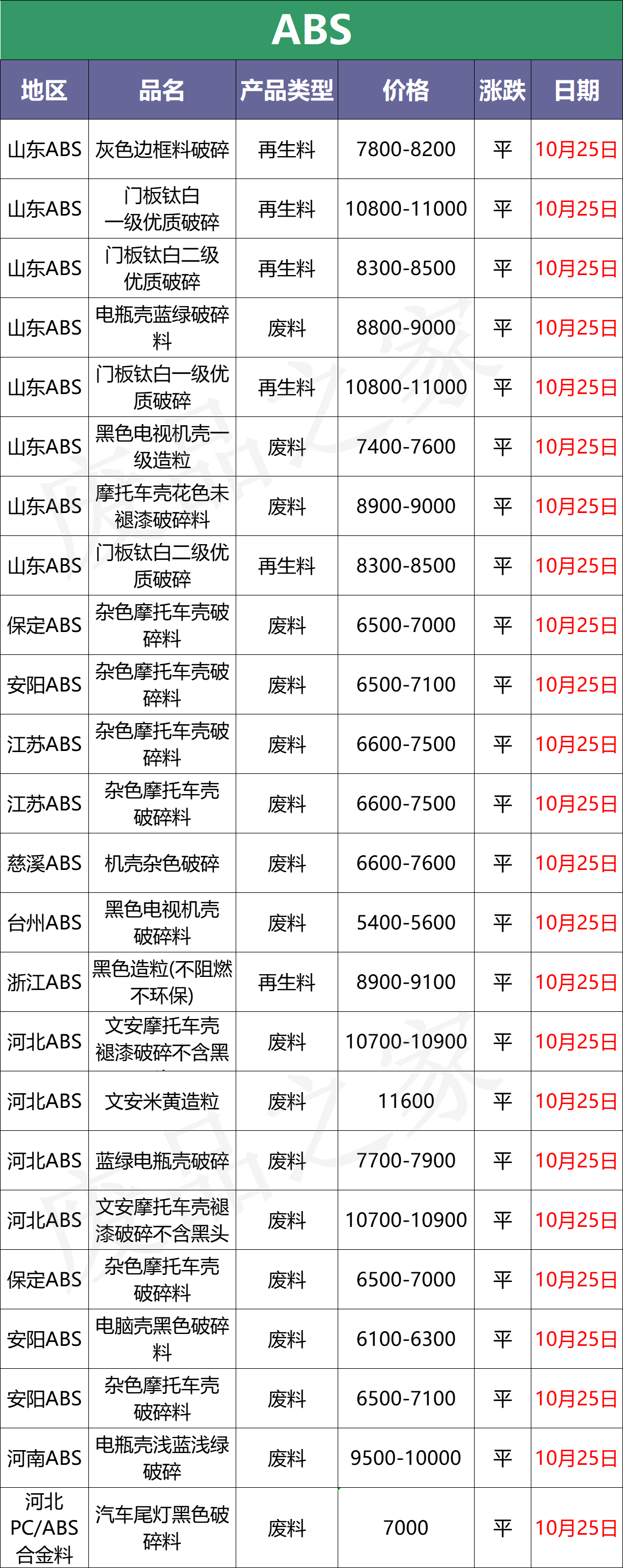 最新10月25日全国化纤厂塑料市场价格及行情参考