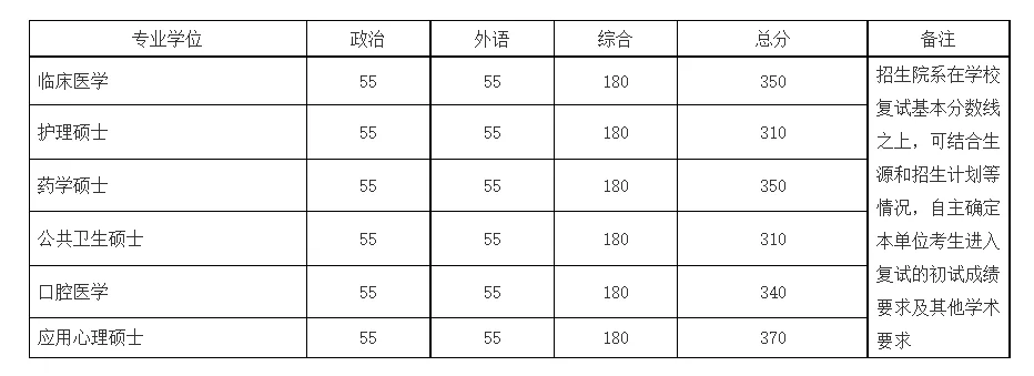北京大学医学部近3年硕士研究生招生复试基本分数线