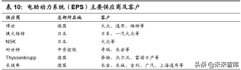 无人驾驶产业链之域控制器行业深度报告：承启汽车L3时代