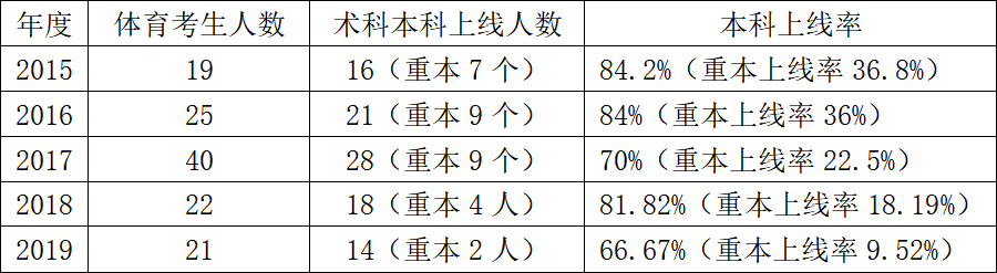 2017高考特长分数线（广州市白云中学2020年体育特长生招生方案）