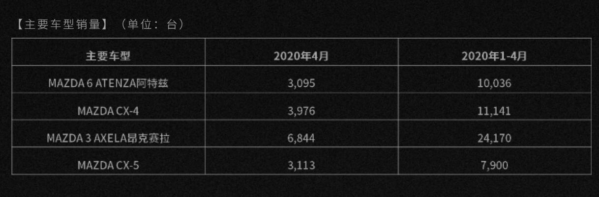 罕見的同比增長1%，馬自達公布4月在華銷量17091輛