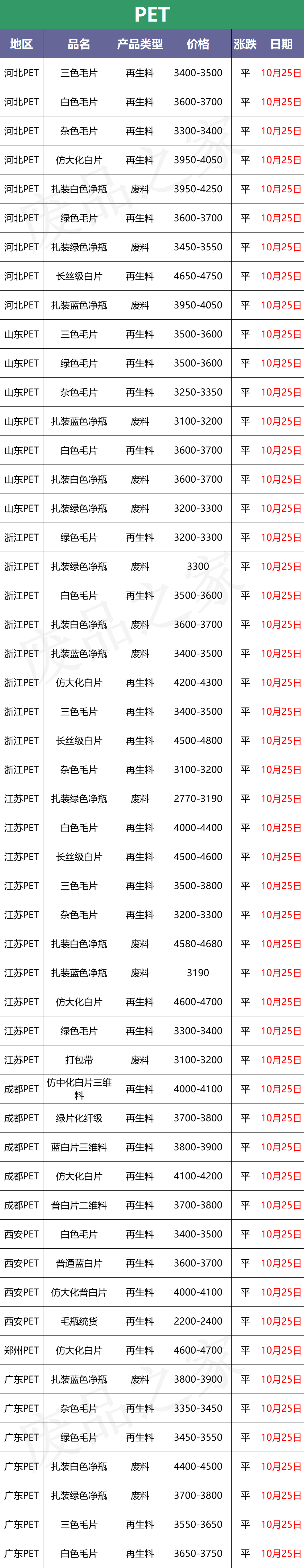 最新10月25日全国化纤厂塑料市场价格及行情参考