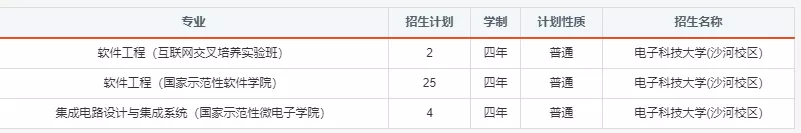 报考必备！电子科大2020年分省分专业招生计划！