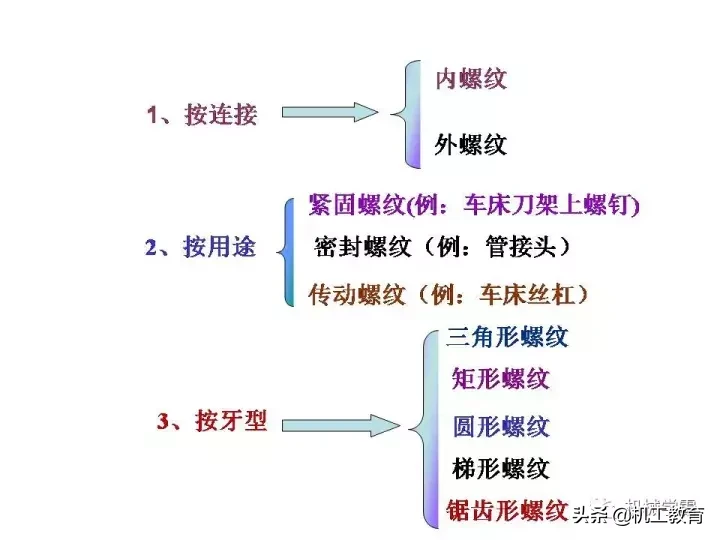 最全螺纹加工知识汇总，果断收藏！