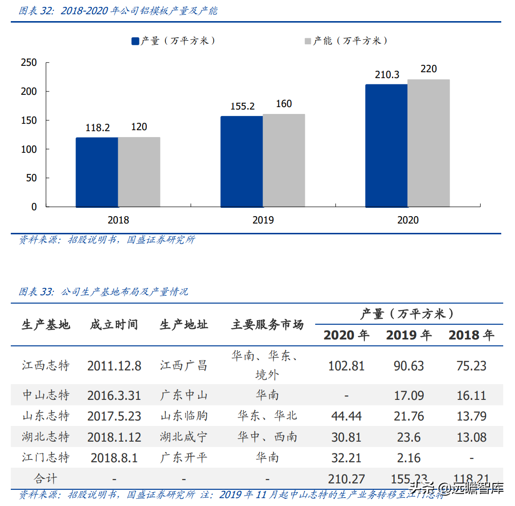 "以铝代木"趋势明确，铝模系统领军者，志特新材：精益管理筑壁垒