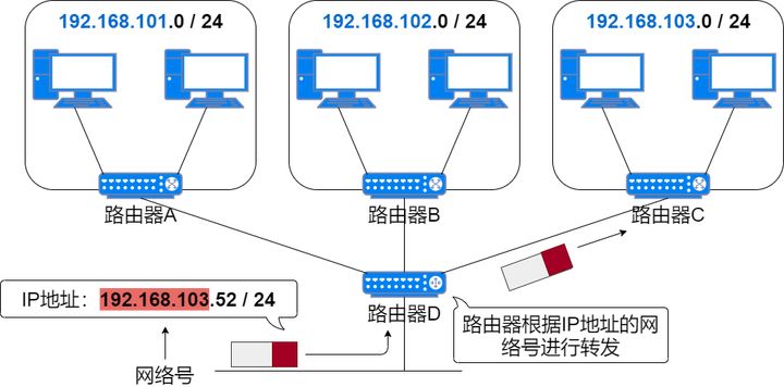 71张图详解IP 地址、IP 路由、分片和重组、三层转发、ARP、ICMP