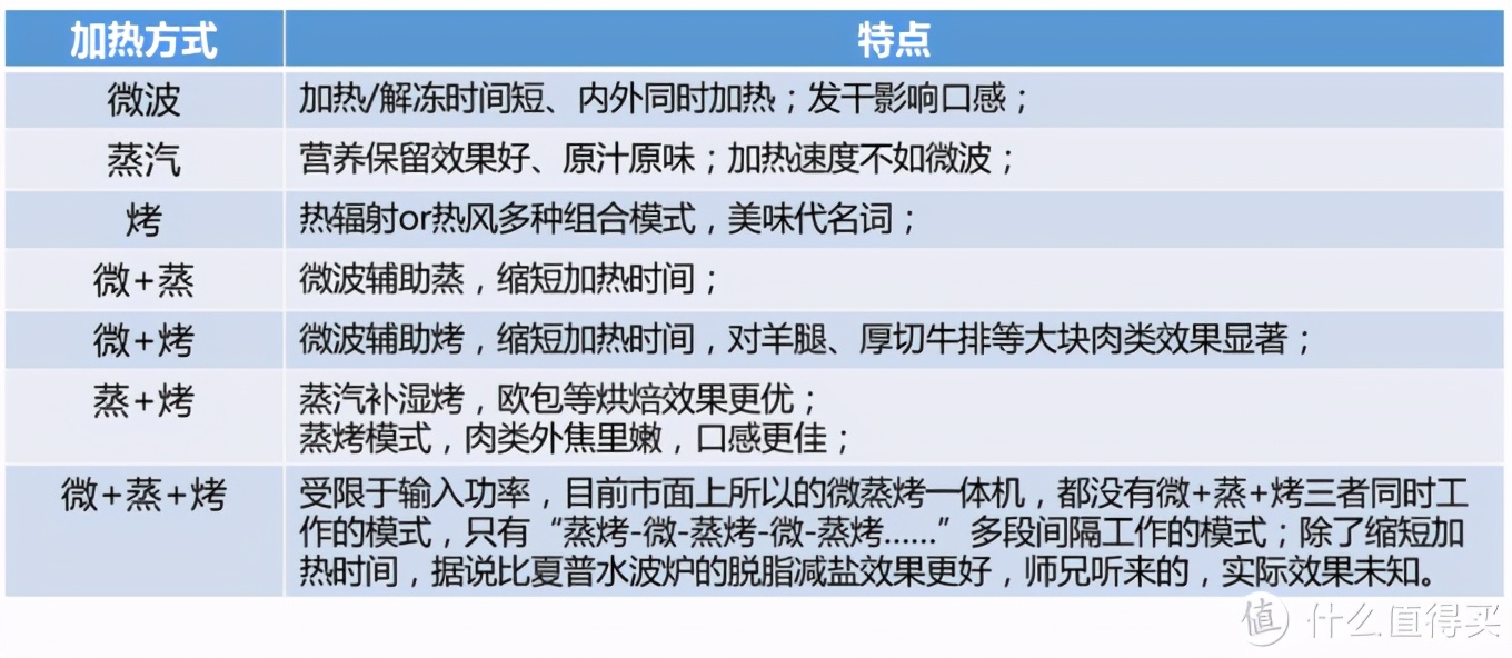 2021年618嵌入式微蒸烤一体机哪款值得买？