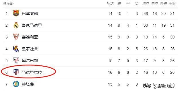 马竞为什么没有西甲(又一场0-0！9亿欧马竞提前退出西甲争冠，4天后恐迎来更大打击)