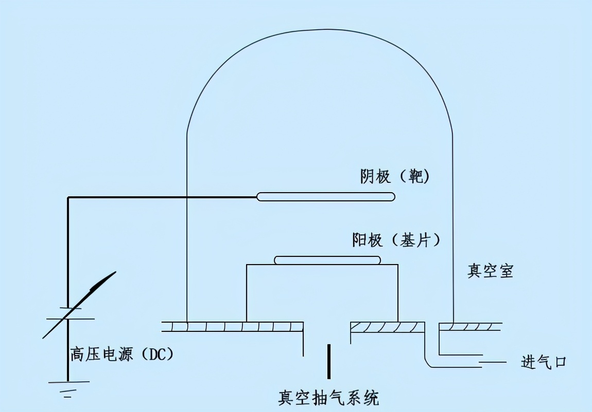 磁控溅射靶材镀膜原理详解