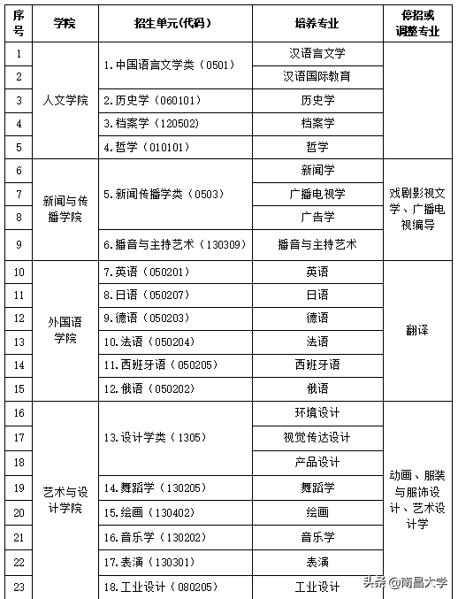 大动作，南昌大学新增、调整、停招这些专业！