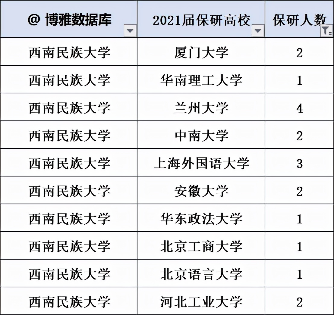 西南民族大学2022届保研率3.64%，华南理工大学保研率21.28%