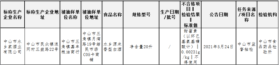 一周黑榜丨多批次酒类抽检不合格，涉及酒精度不合格、甜蜜素超标问题，消费者别误饮