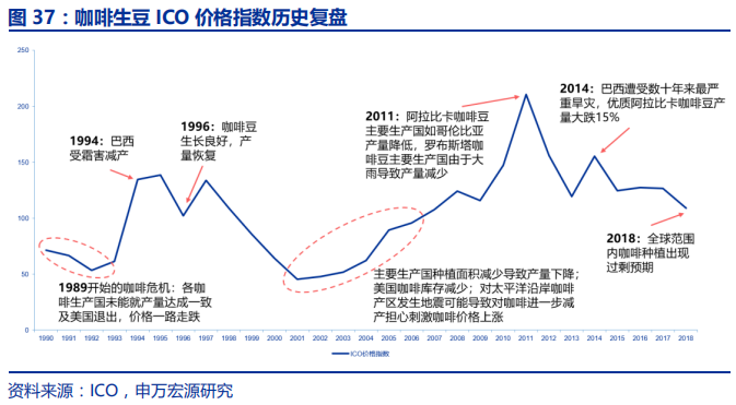 中国咖啡行业深度分析报告