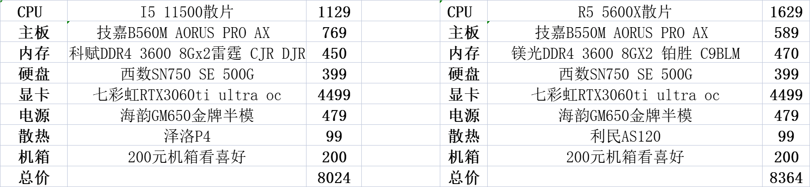 显卡溢价真难受，双11值得推荐的5000到17000元主机，含12代预测