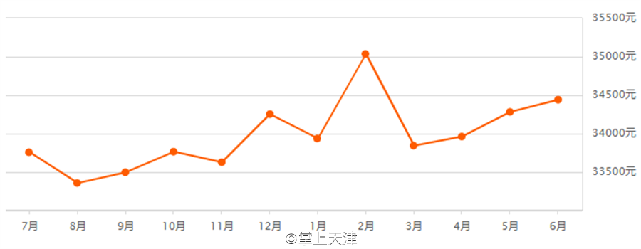 天津6月房价出炉！最高和平区62160 /㎡