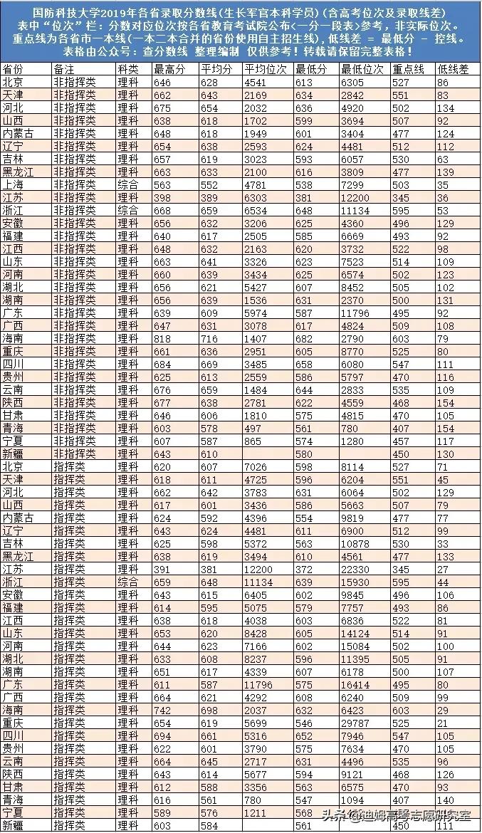 高考院校数据解读：国防科技大学