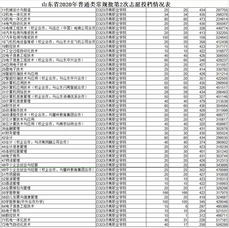 山东济南所有的专科学校名单汇总，附2020年志愿投档情况
