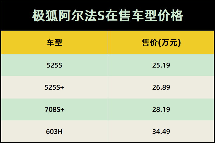 集电动车的科技与燃油车的乐趣为一体，试驾极狐阿尔法S 708S+
