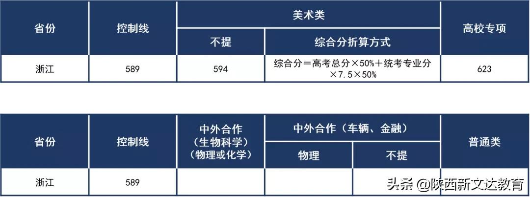 全国53所重点大学各省投档线汇总，哪个省的考生大学难考？