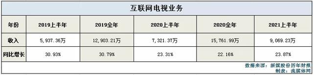 数据解读新媒股份：IPTV趋于稳定、OTT快速增长、新业务势头强劲