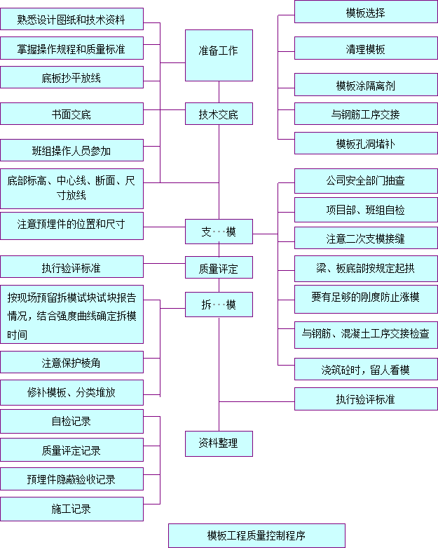 结构模板、支撑体系在建设施工中的应用