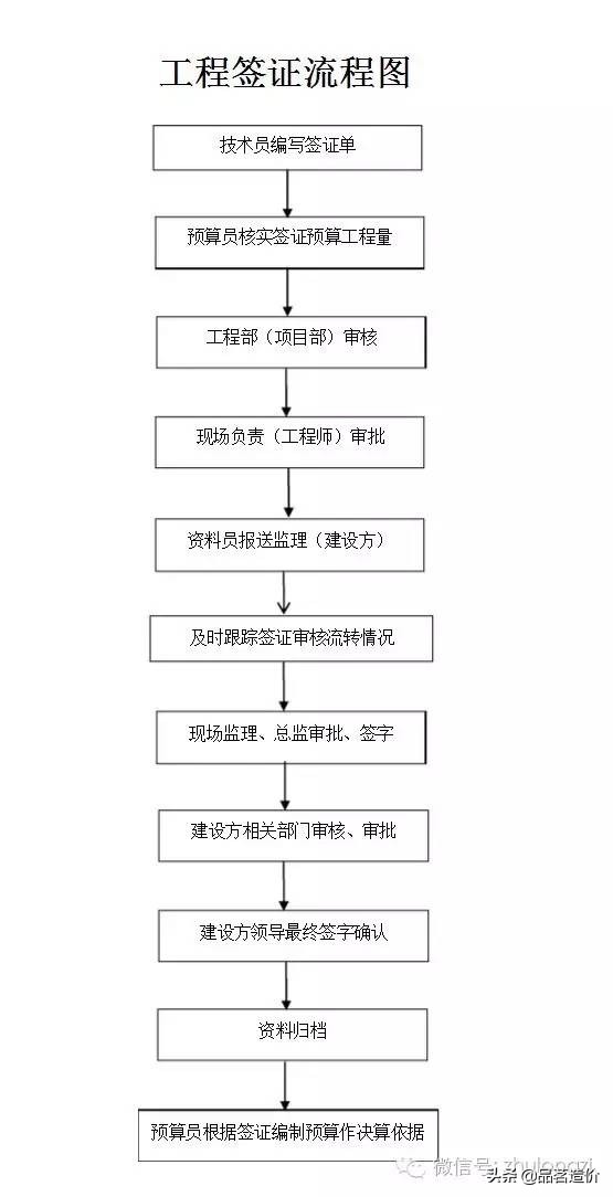 超全造价工作流程，终于找到了