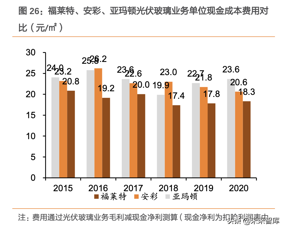 光伏玻璃产业专题报告：价格及企业成本分化展望