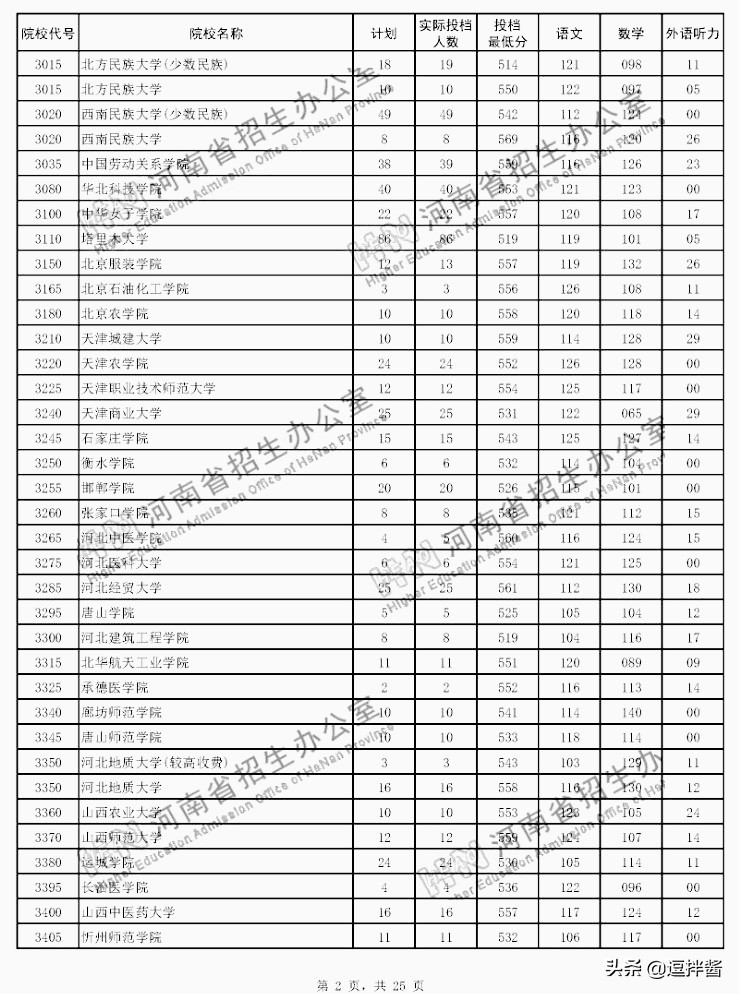 河南本科二批投档分数线出炉，500以上众多，高分低就遗憾不少