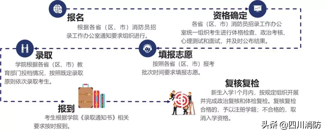 中国消防救援学院最新招生简章来了！