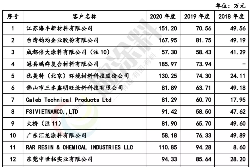这家消光剂企业IPO被质疑不符合板块定位