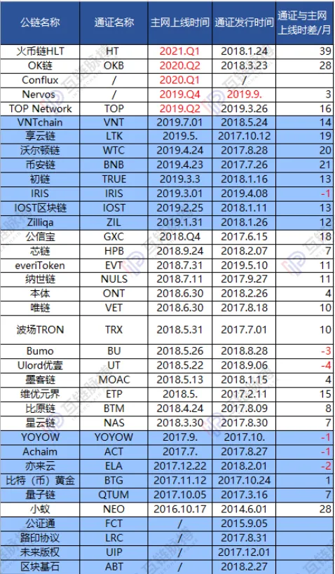 公链己亡？24个公链项目的生存现状