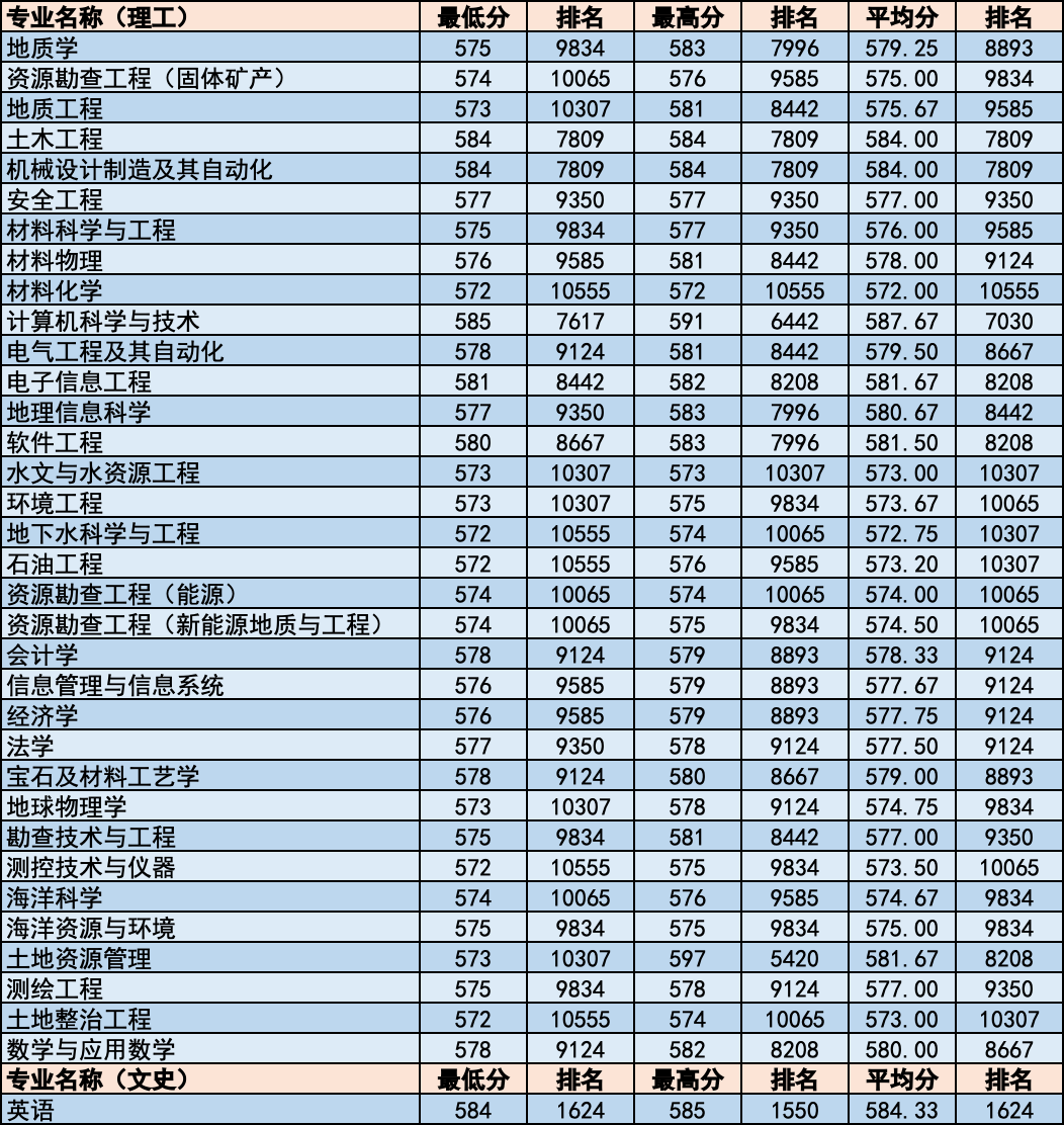 简章｜中国地质大学北京2020年招生章程！附各省分专业录取统计