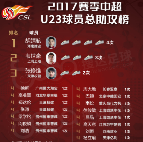 中超新人在哪里（重磅官宣！20岁在中超踢主力+夺最佳新人，3年后却还没踢出来）