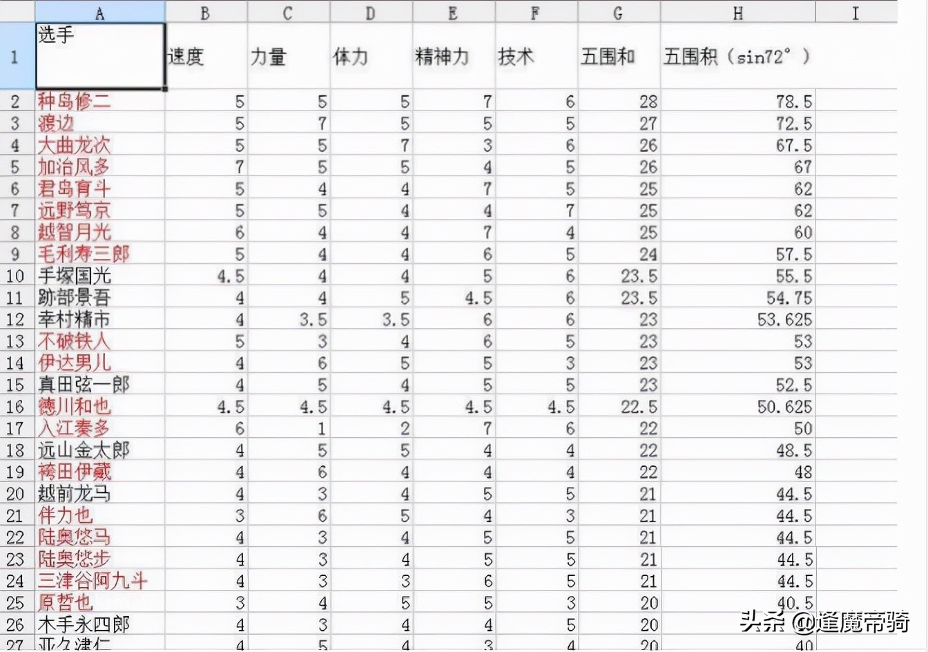 网球王子龙马出场(《网球王子》官方实力排名，榜首种岛修二，龙马、不二都没进前十)