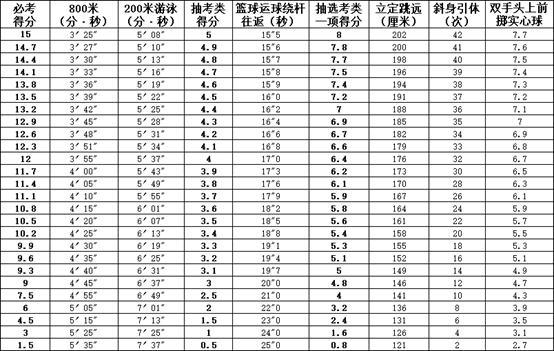 中考足球绕杆满分视频8个杆(定了！2021年10大城市中考体育考试方案，附各项评分标准)