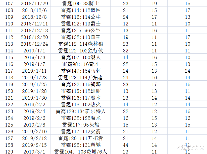 威斯布鲁克生涯数据最新统计(从1到182，我把威少182个三双数据都整理罗列出来了)