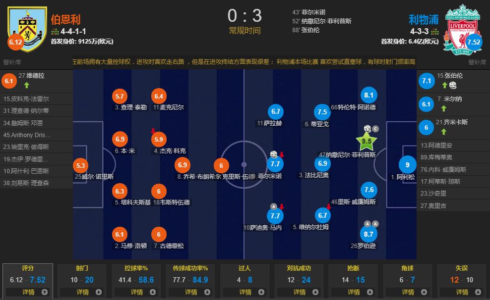 利物浦3-0轻取伯恩利(重回前四！铁闸进球 门线救险 全场最佳 利物浦3-0伯恩利)