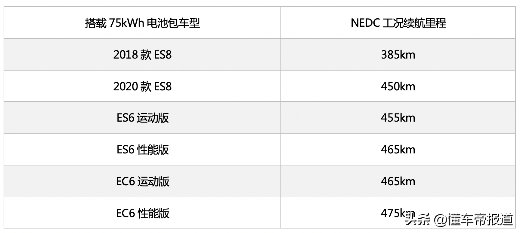 资讯｜1+1能否大于2？蔚来正式推出75千瓦时三元铁锂电池包