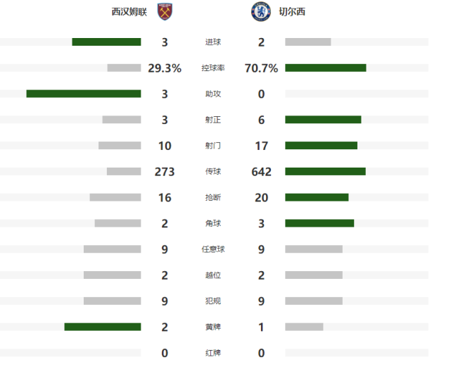 切尔西客场被西汉姆联3(第90分钟被绝杀！切尔西2-3爆大冷：曼联笑了 英超争四全乱套)