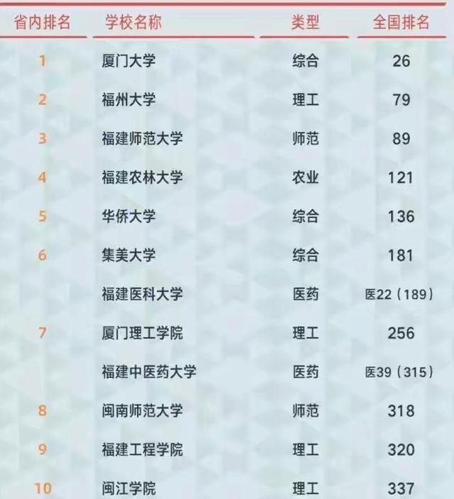 2021福建省高校排名：厦门大学稳居第一，福师大首次进全国前100