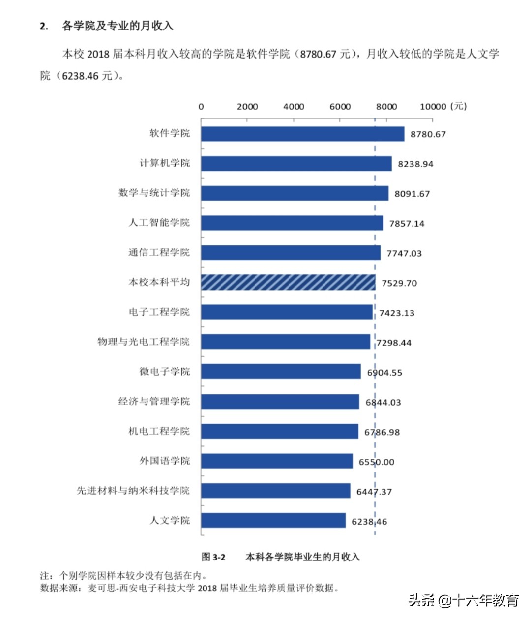 西安电子科技大学2017-2019录取分数线，新生数据及就业质量